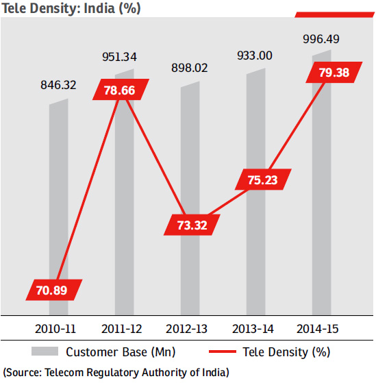 Bharti Airtel Share Price History Chart