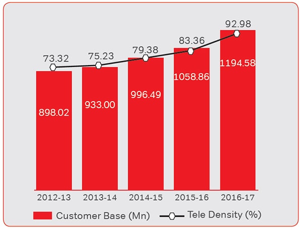 Airtel Rate Chart