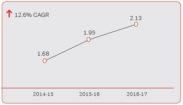 Bharti Airtel Share Price History Chart