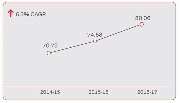 West Bengal Vat Rate Chart 2016 17