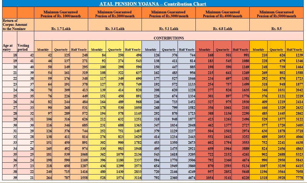 Contribution Chart Of Atal Pension Yojana